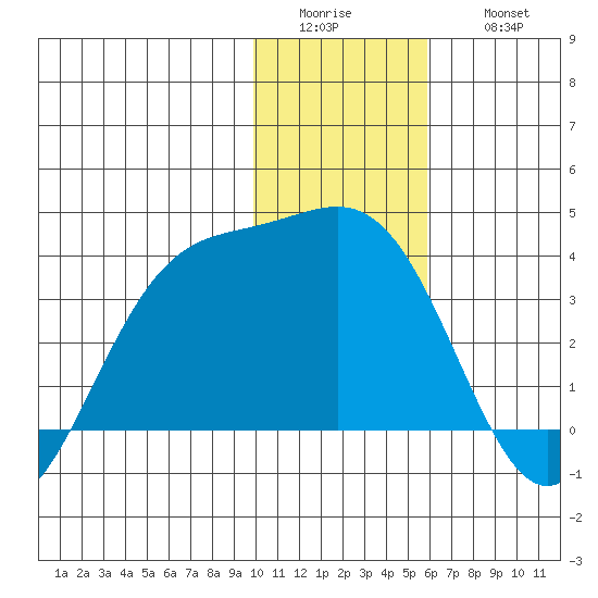 Kanaga Bay tide chart for Tuesday, January 4, 2022