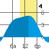 Kanaga Bay tide chart for Tuesday, January 4, 2022