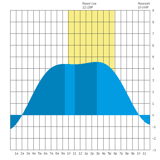 Kanaga Bay tide chart for Wednesday, January 5, 2022