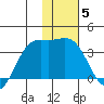 Kanaga Bay tide chart for Wednesday, January 5, 2022