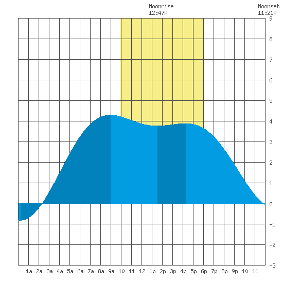 Kanaga Bay tide chart for Thursday, January 6, 2022