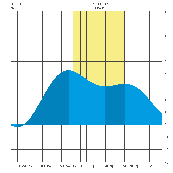 Kanaga Bay tide chart for Friday, January 7, 2022