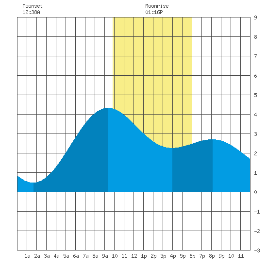 Kanaga Bay tide chart for Saturday, January 8, 2022