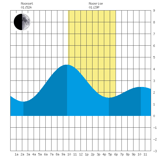 Kanaga Bay tide chart for Sunday, January 9, 2022