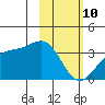 Kanaga Bay tide chart for Thursday, February 10, 2022