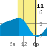 Kanaga Bay tide chart for Friday, February 11, 2022
