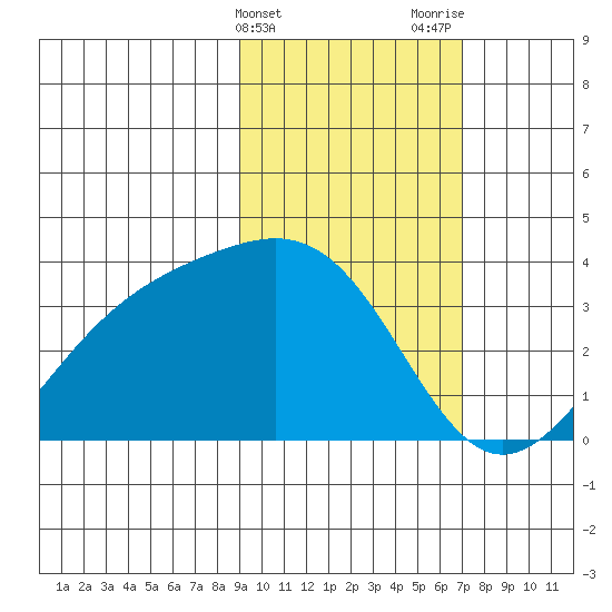 Kanaga Bay tide chart for Monday, February 14, 2022