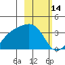 Kanaga Bay tide chart for Monday, February 14, 2022