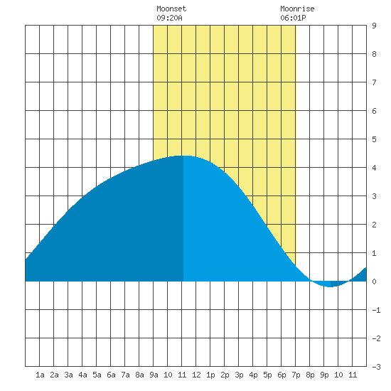 Kanaga Bay tide chart for Tuesday, February 15, 2022