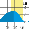 Kanaga Bay tide chart for Tuesday, February 15, 2022
