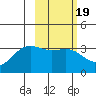 Kanaga Bay tide chart for Saturday, February 19, 2022