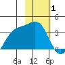 Kanaga Bay tide chart for Tuesday, February 1, 2022