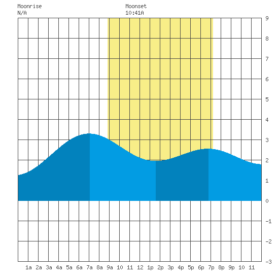 Kanaga Bay tide chart for Sunday, February 20, 2022