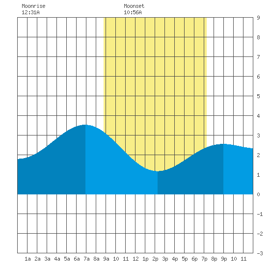 Kanaga Bay tide chart for Monday, February 21, 2022