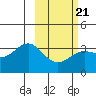 Kanaga Bay tide chart for Monday, February 21, 2022