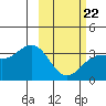 Kanaga Bay tide chart for Tuesday, February 22, 2022