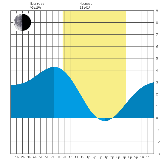 Kanaga Bay tide chart for Wednesday, February 23, 2022