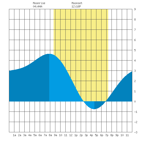 Kanaga Bay tide chart for Thursday, February 24, 2022