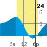 Kanaga Bay tide chart for Thursday, February 24, 2022