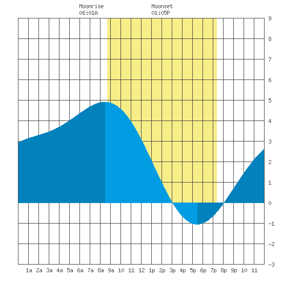 Kanaga Bay tide chart for Friday, February 25, 2022