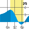 Kanaga Bay tide chart for Friday, February 25, 2022