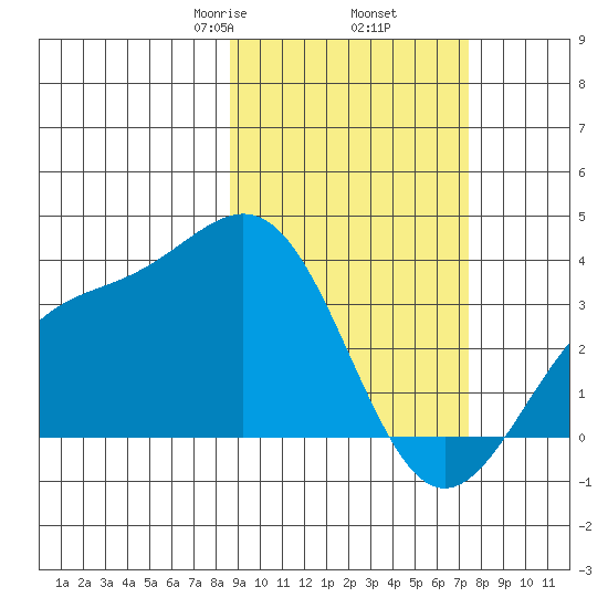 Kanaga Bay tide chart for Saturday, February 26, 2022