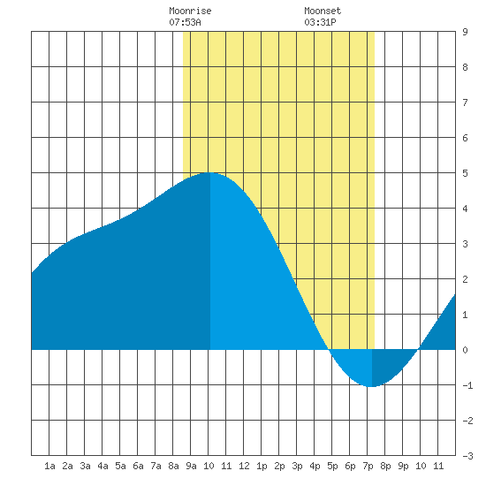 Kanaga Bay tide chart for Sunday, February 27, 2022