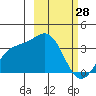 Kanaga Bay tide chart for Monday, February 28, 2022