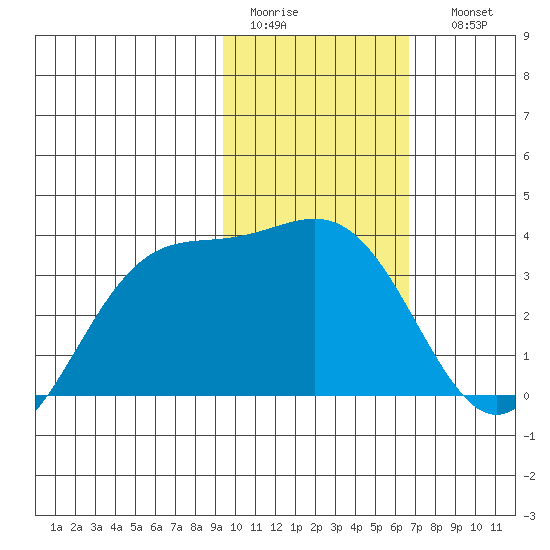 Kanaga Bay tide chart for Wednesday, February 2, 2022