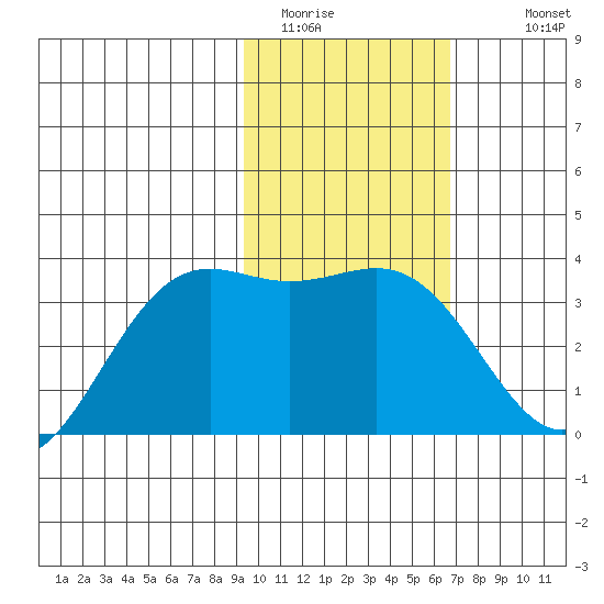 Kanaga Bay tide chart for Thursday, February 3, 2022