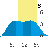 Kanaga Bay tide chart for Thursday, February 3, 2022