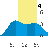 Kanaga Bay tide chart for Friday, February 4, 2022