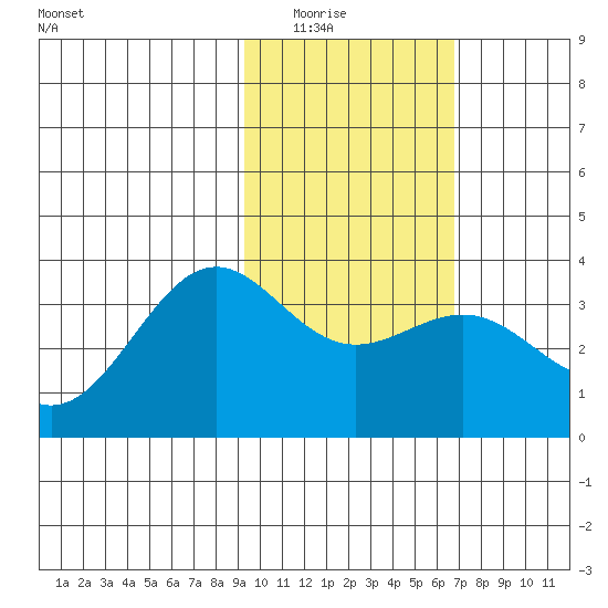 Kanaga Bay tide chart for Saturday, February 5, 2022