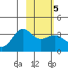 Kanaga Bay tide chart for Saturday, February 5, 2022