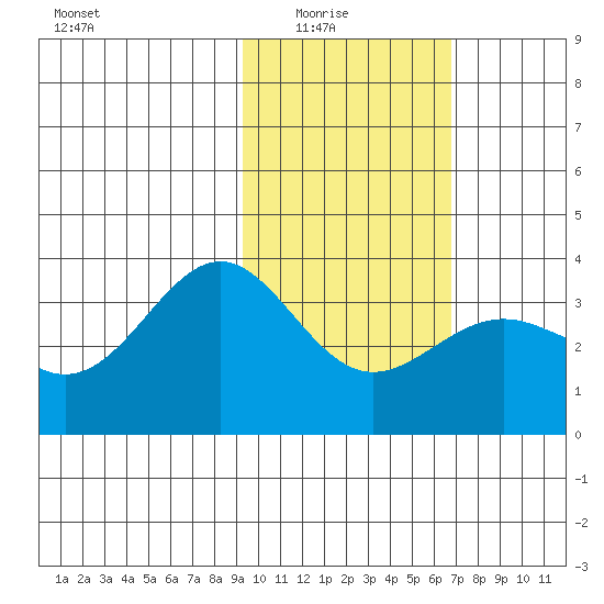Kanaga Bay tide chart for Sunday, February 6, 2022