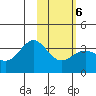 Kanaga Bay tide chart for Sunday, February 6, 2022