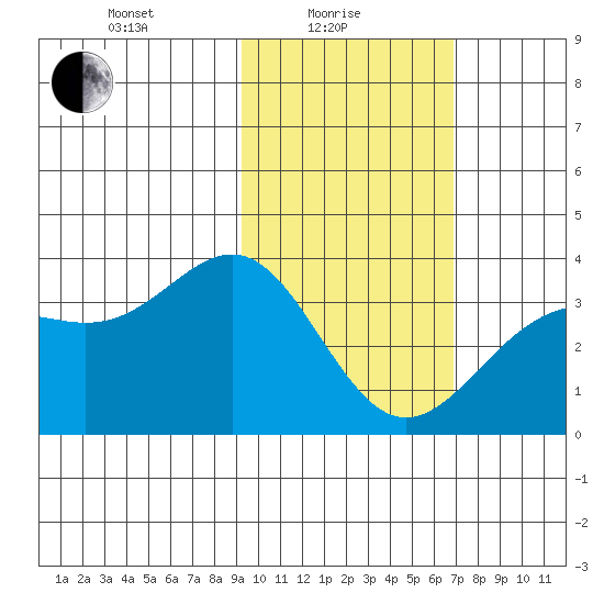Kanaga Bay tide chart for Tuesday, February 8, 2022