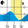 Kanaga Bay tide chart for Tuesday, February 8, 2022