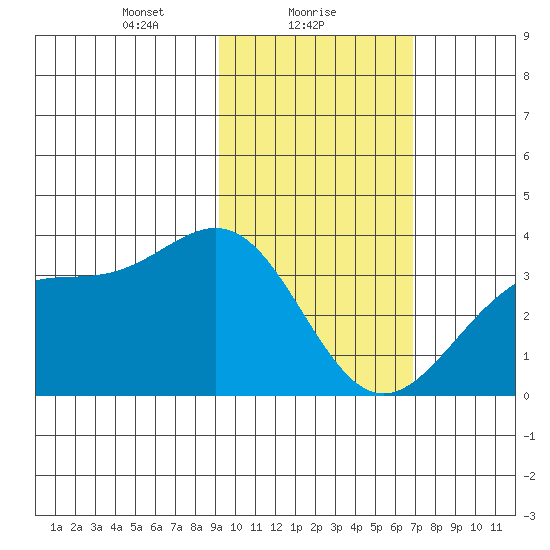 Kanaga Bay tide chart for Wednesday, February 9, 2022