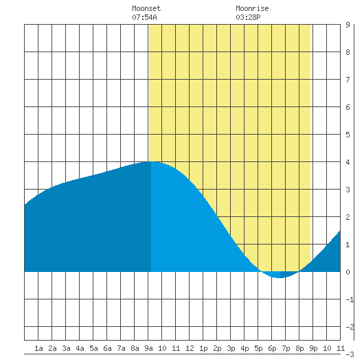 Kanaga Bay tide chart for Sunday, March 13, 2022