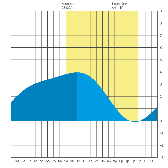 Kanaga Bay tide chart for Monday, March 14, 2022