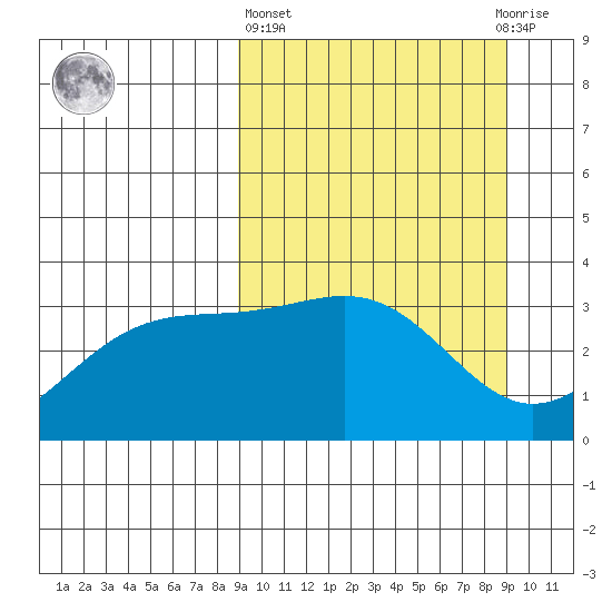 Kanaga Bay tide chart for Thursday, March 17, 2022