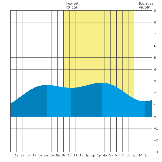 Kanaga Bay tide chart for Friday, March 18, 2022