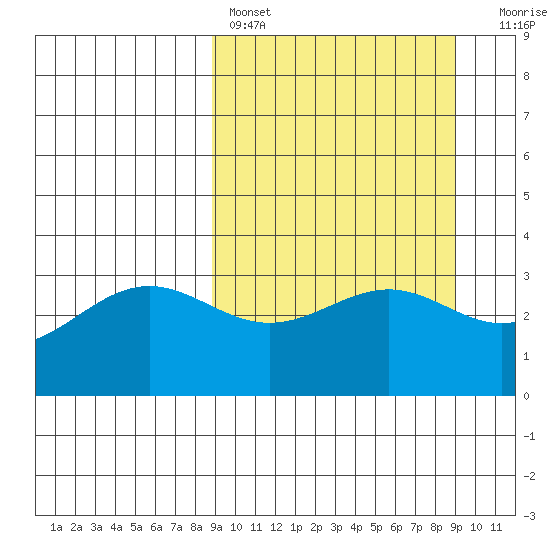Kanaga Bay tide chart for Saturday, March 19, 2022