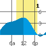 Kanaga Bay tide chart for Tuesday, March 1, 2022