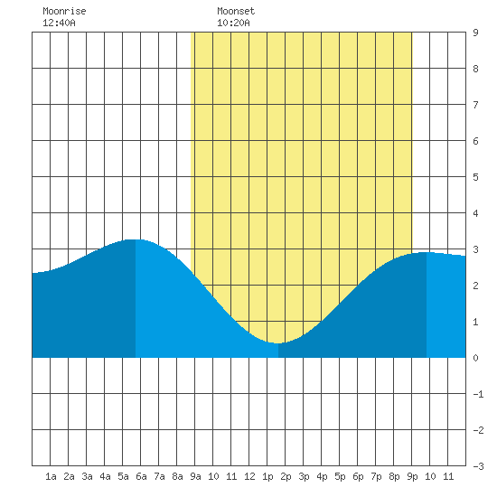 Kanaga Bay tide chart for Monday, March 21, 2022