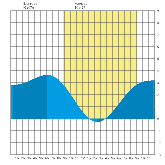 Kanaga Bay tide chart for Tuesday, March 22, 2022