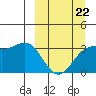 Kanaga Bay tide chart for Tuesday, March 22, 2022