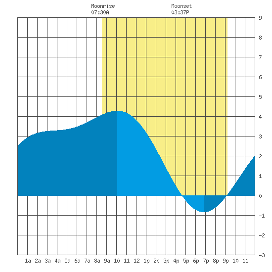 Kanaga Bay tide chart for Sunday, March 27, 2022