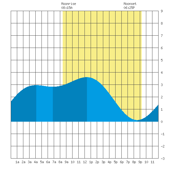 Kanaga Bay tide chart for Tuesday, March 29, 2022